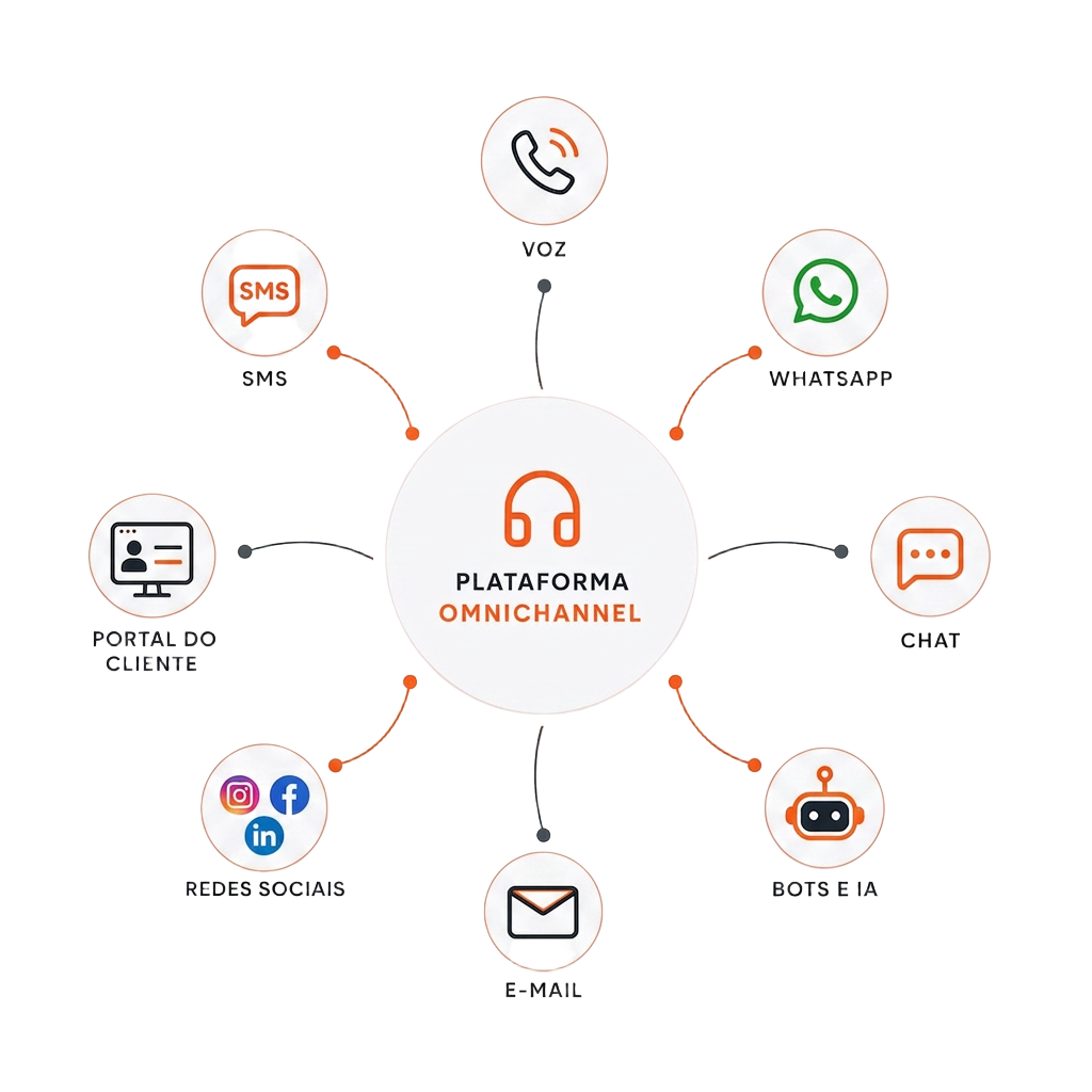 Diagrama de Atendimento Omnichannel da RedeCall conectando Voz, WhatsApp, Chat, Bots e IA, E-mail, Redes Sociais, Portal do Cliente e SMS
